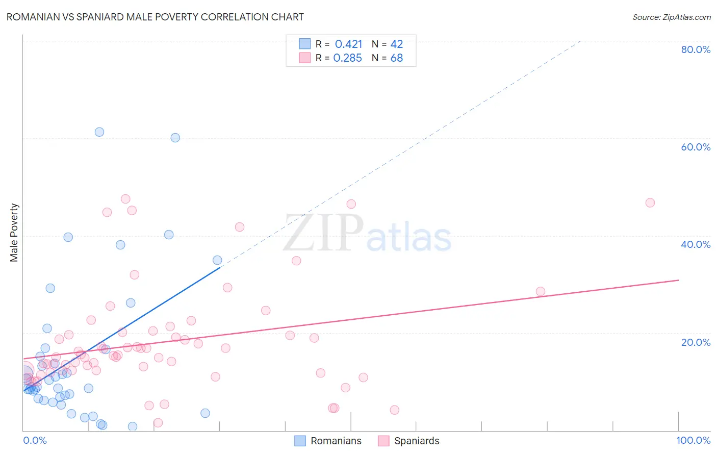 Romanian vs Spaniard Male Poverty