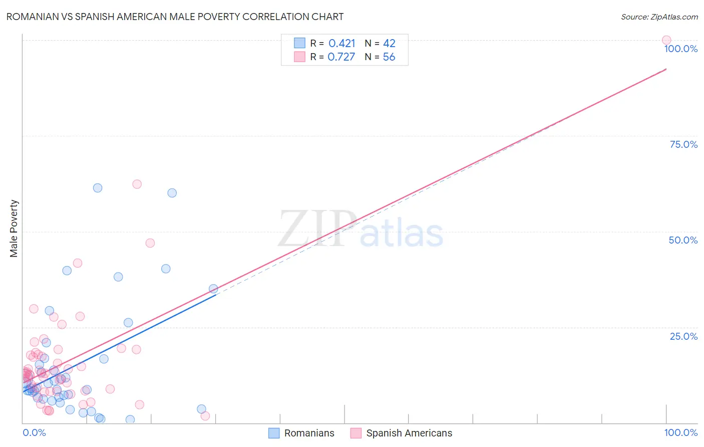 Romanian vs Spanish American Male Poverty