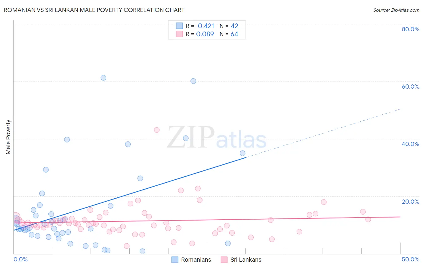 Romanian vs Sri Lankan Male Poverty