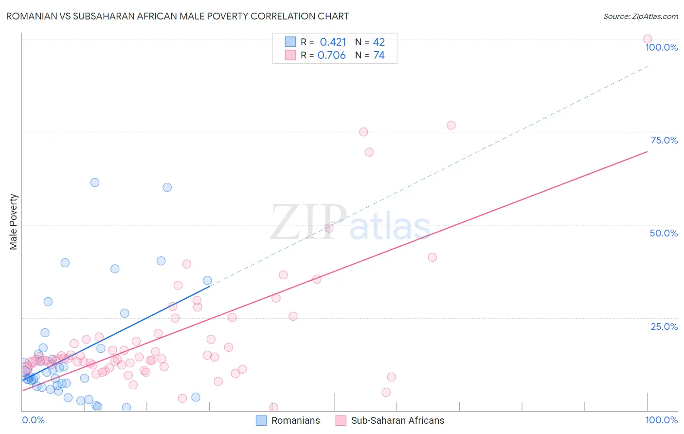 Romanian vs Subsaharan African Male Poverty