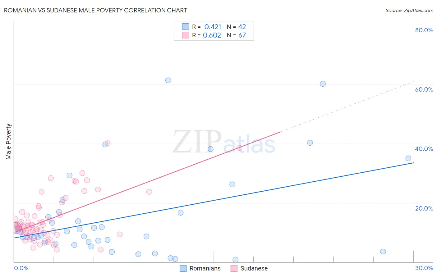 Romanian vs Sudanese Male Poverty
