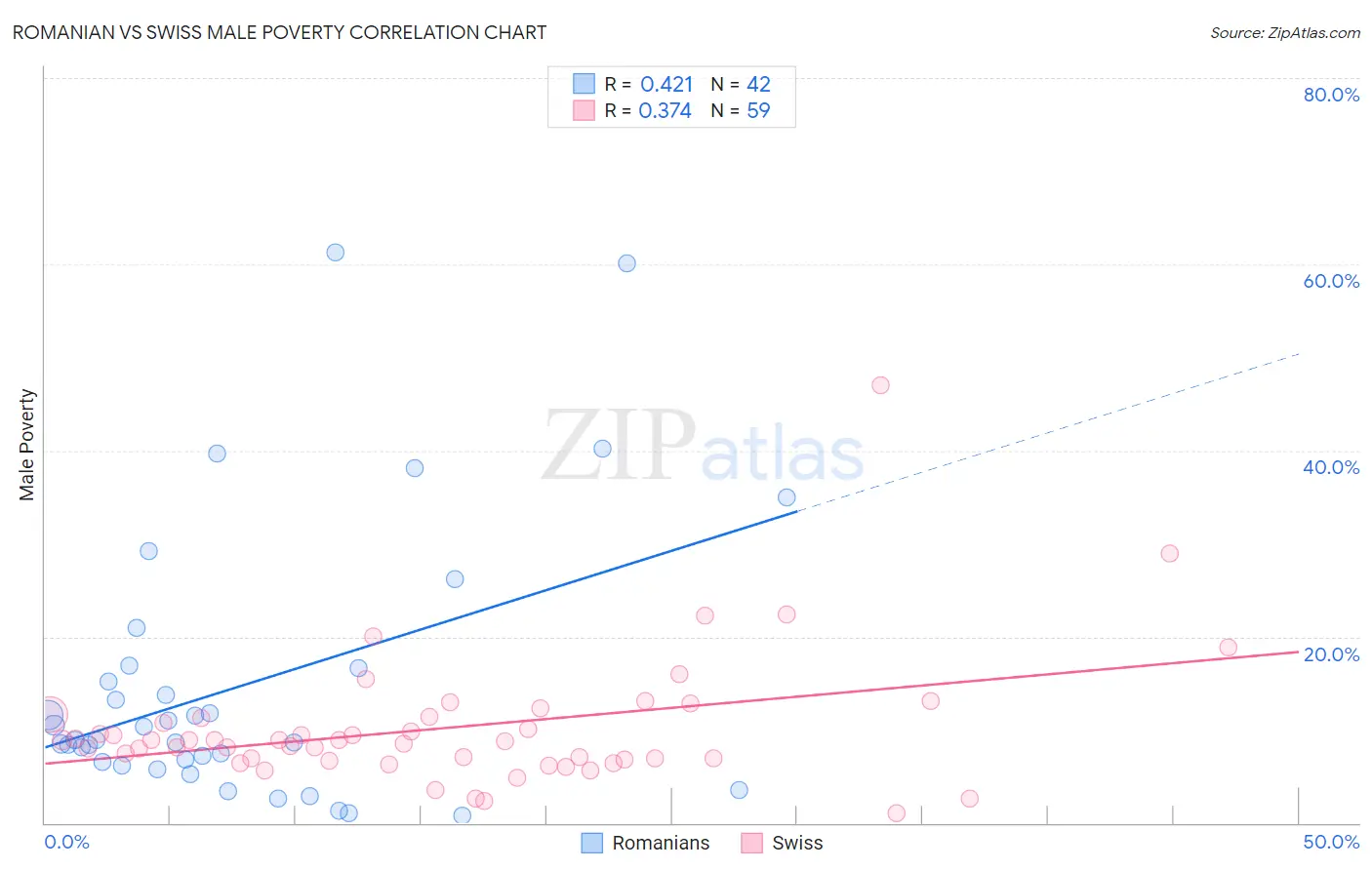 Romanian vs Swiss Male Poverty