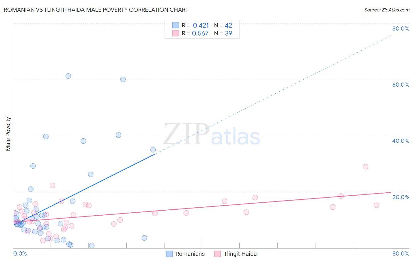 Romanian vs Tlingit-Haida Male Poverty
