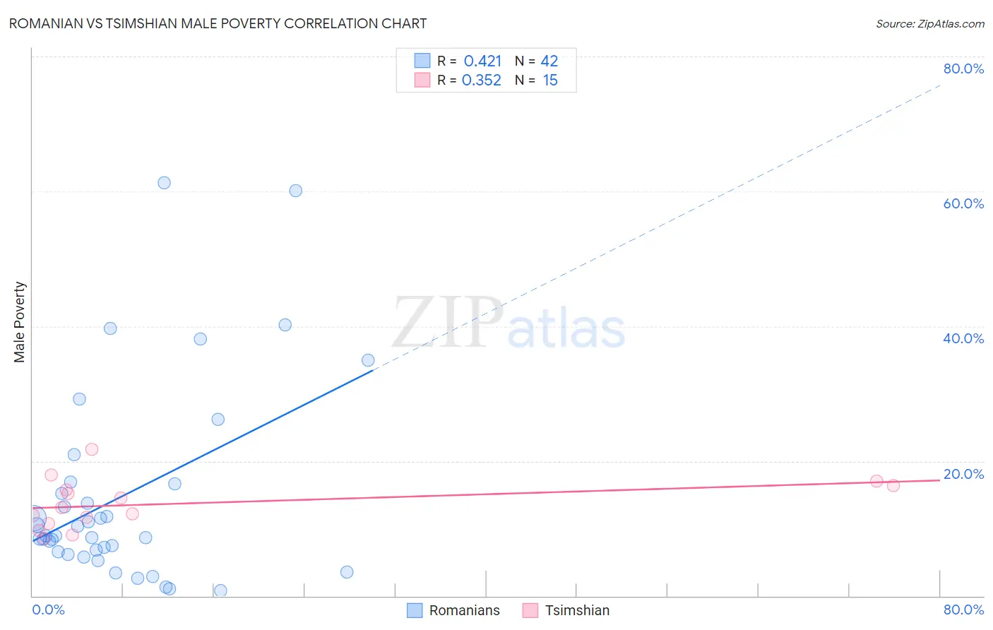 Romanian vs Tsimshian Male Poverty