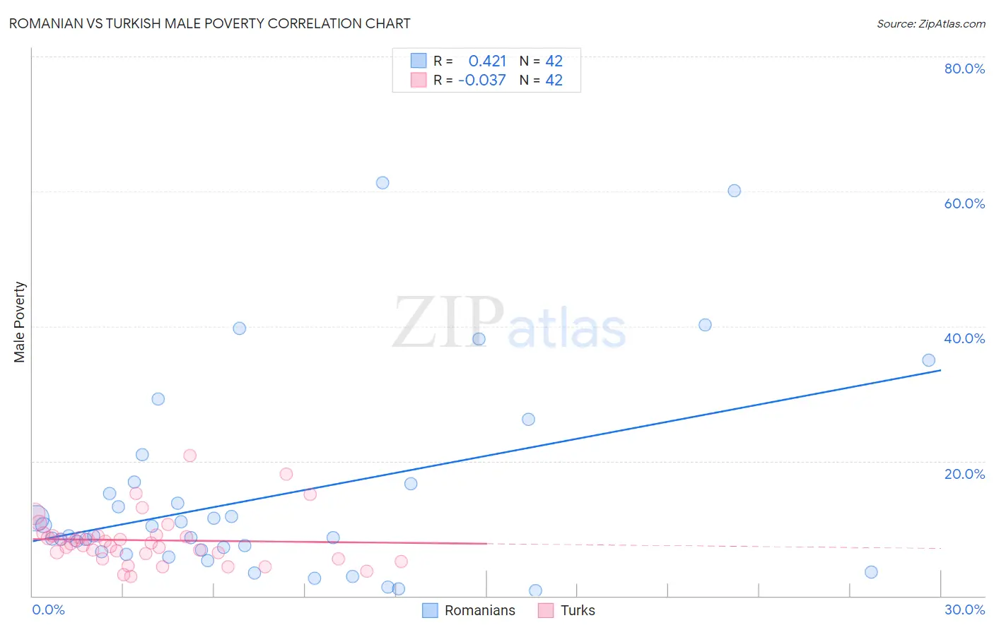 Romanian vs Turkish Male Poverty