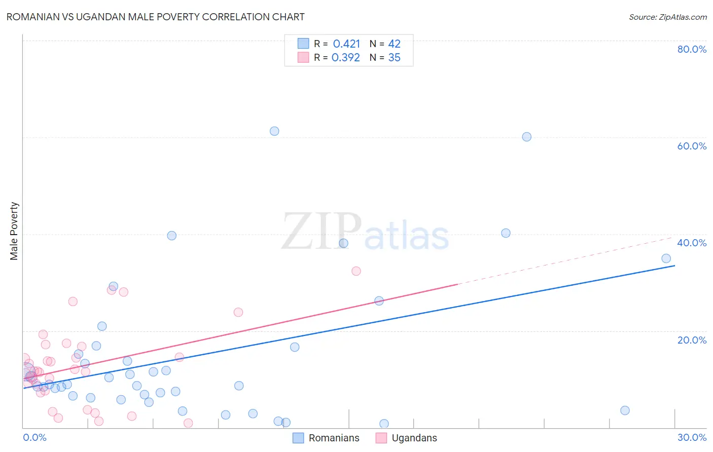 Romanian vs Ugandan Male Poverty