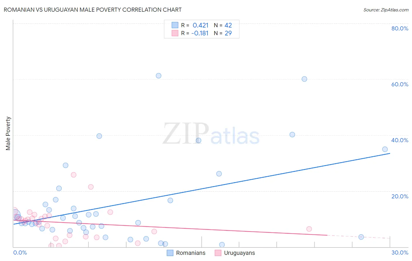 Romanian vs Uruguayan Male Poverty