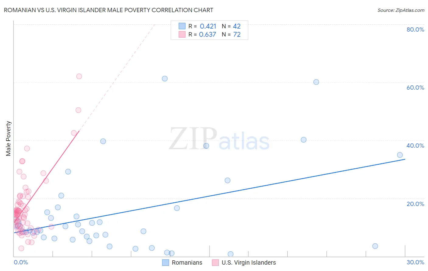 Romanian vs U.S. Virgin Islander Male Poverty