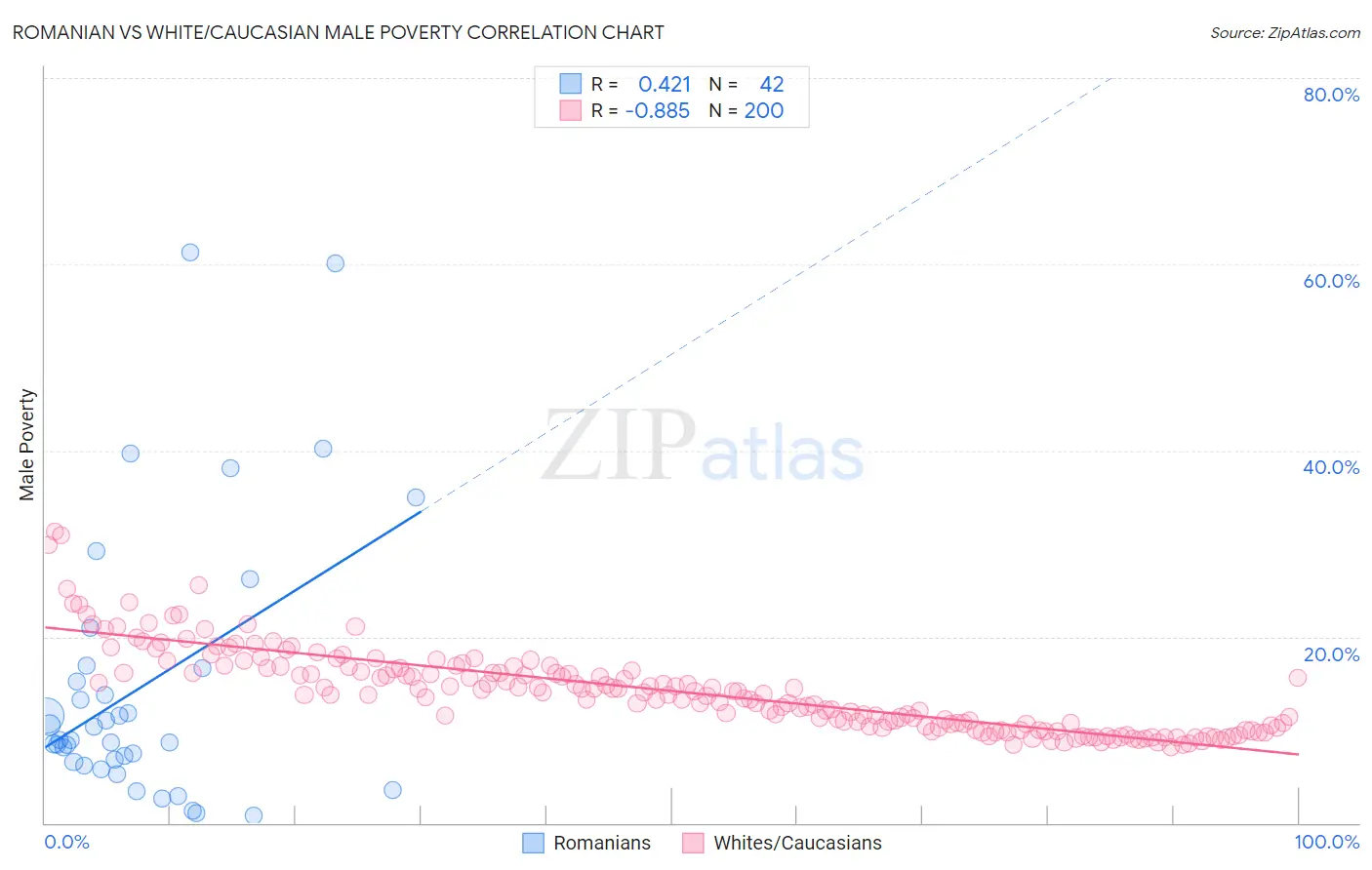 Romanian vs White/Caucasian Male Poverty