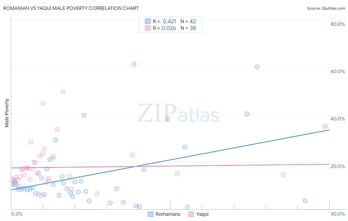 Romanian vs Yaqui Male Poverty