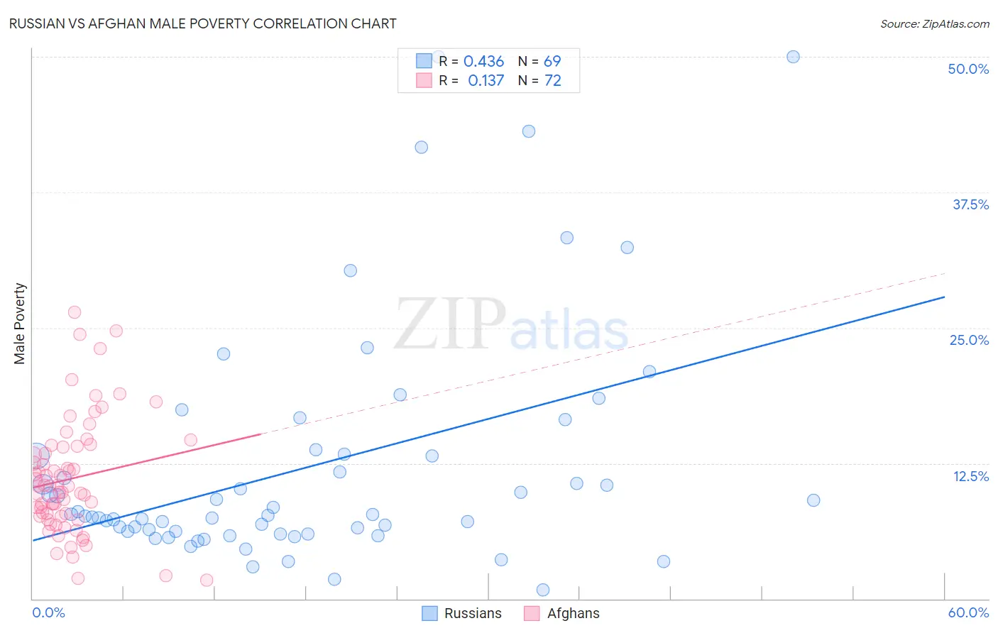 Russian vs Afghan Male Poverty