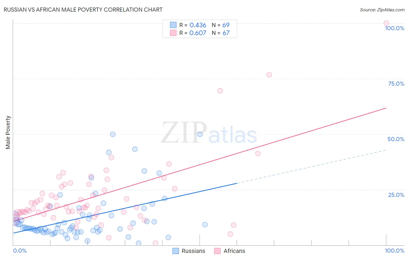 Russian vs African Male Poverty