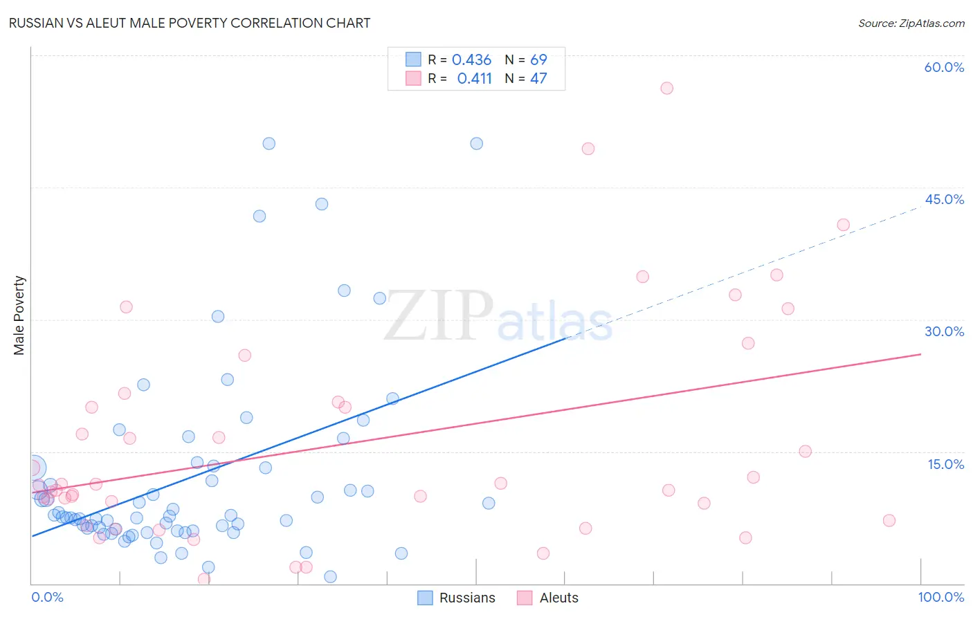 Russian vs Aleut Male Poverty
