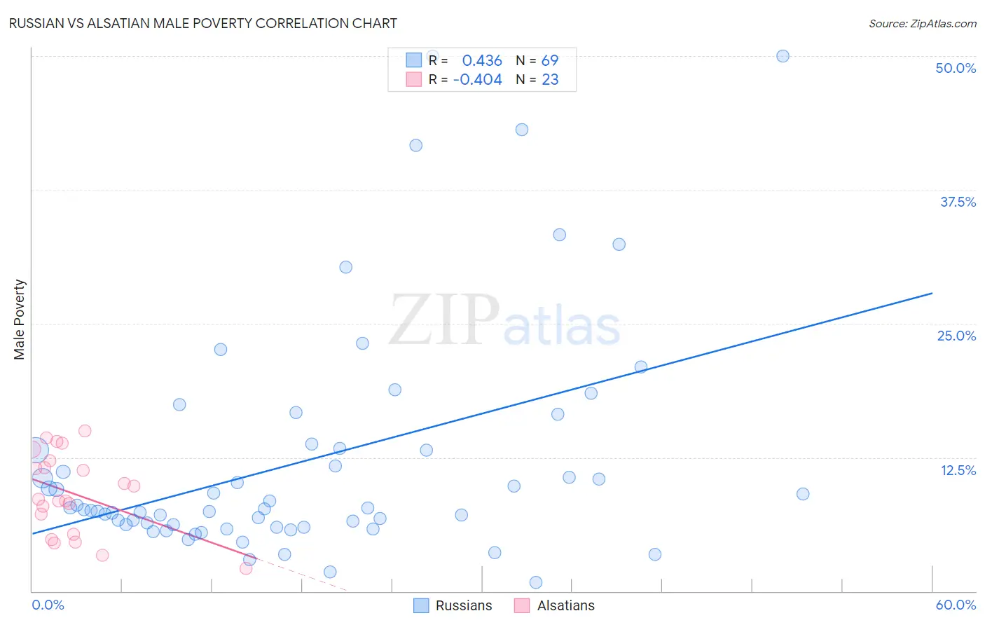 Russian vs Alsatian Male Poverty