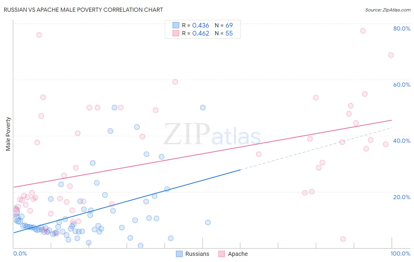 Russian vs Apache Male Poverty