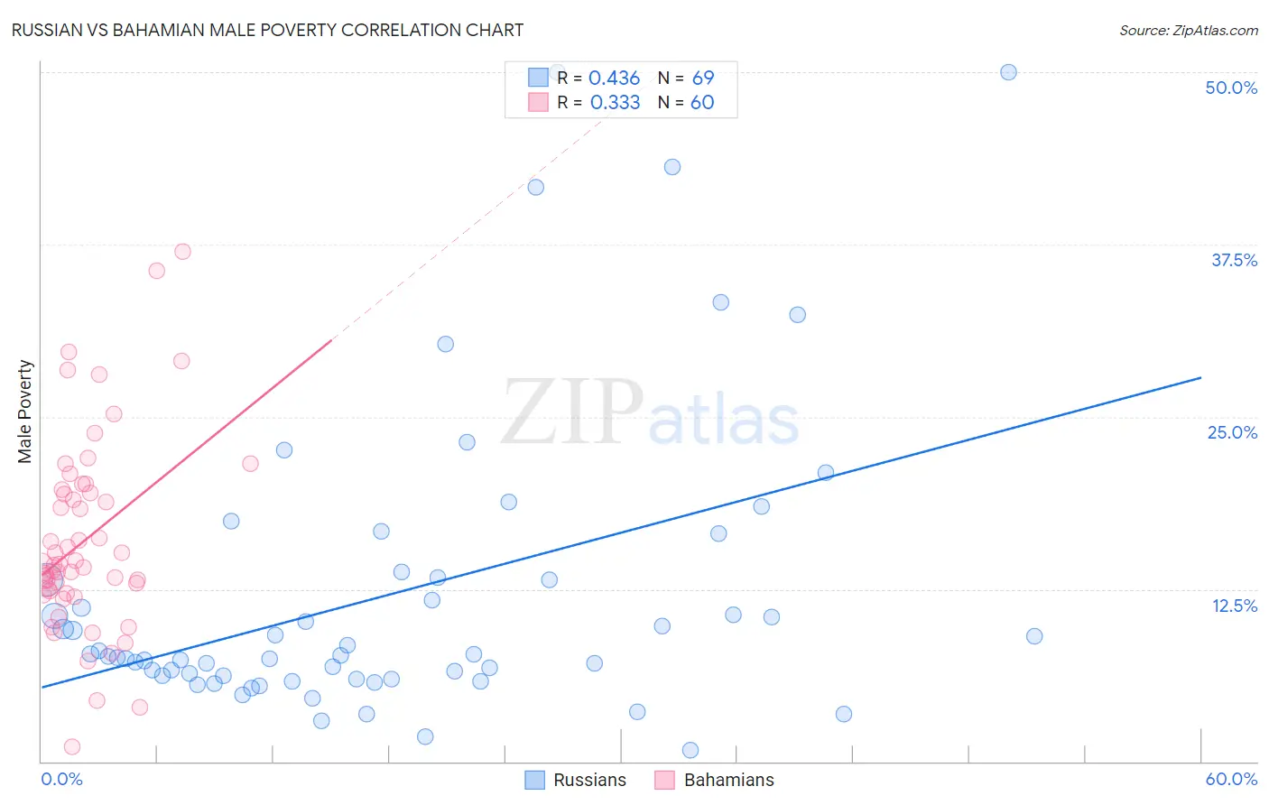 Russian vs Bahamian Male Poverty