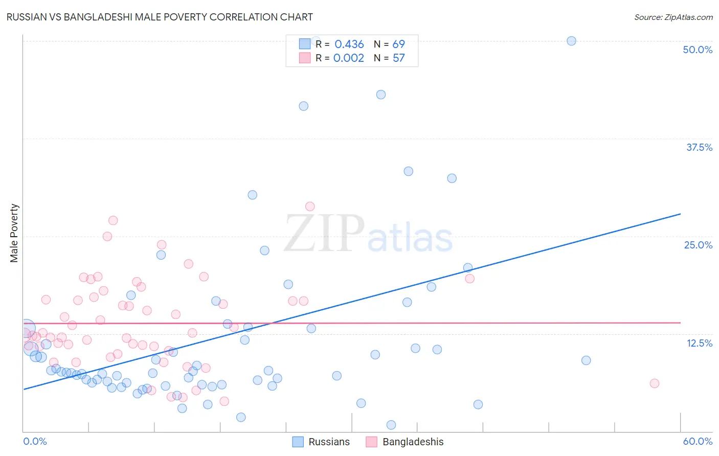 Russian vs Bangladeshi Male Poverty