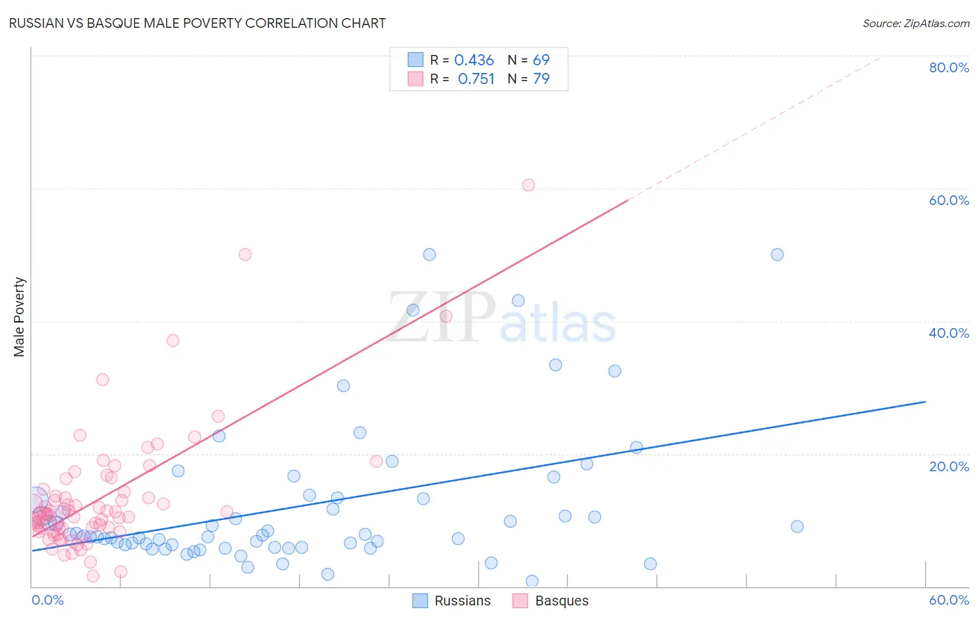 Russian vs Basque Male Poverty