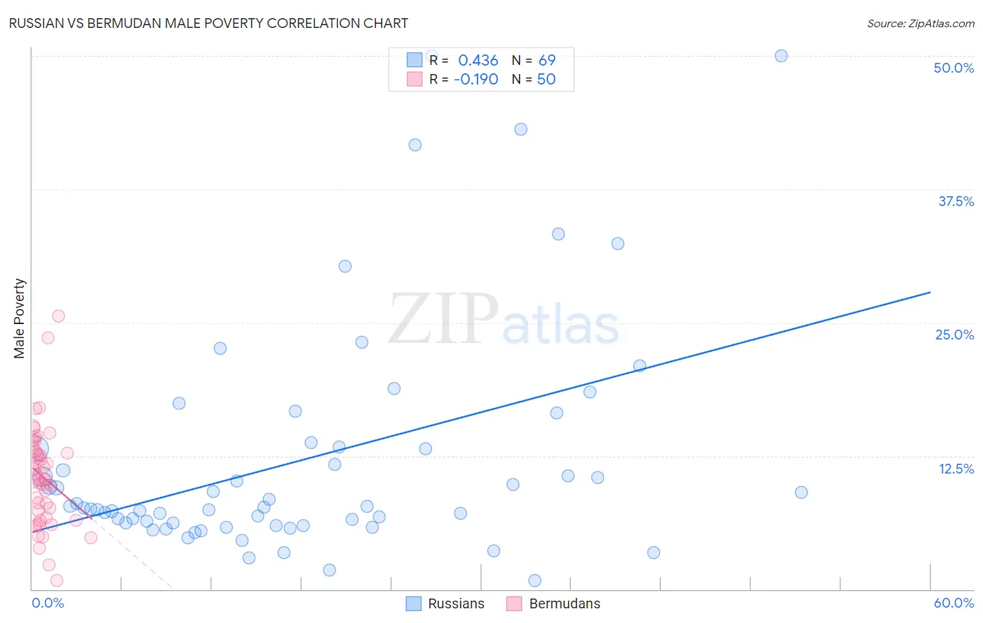 Russian vs Bermudan Male Poverty