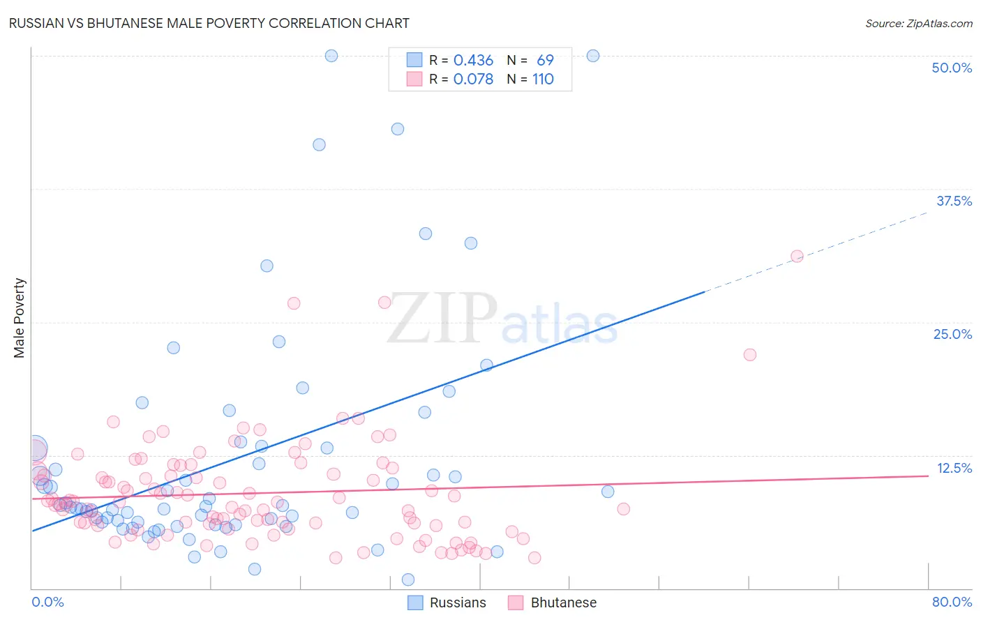 Russian vs Bhutanese Male Poverty