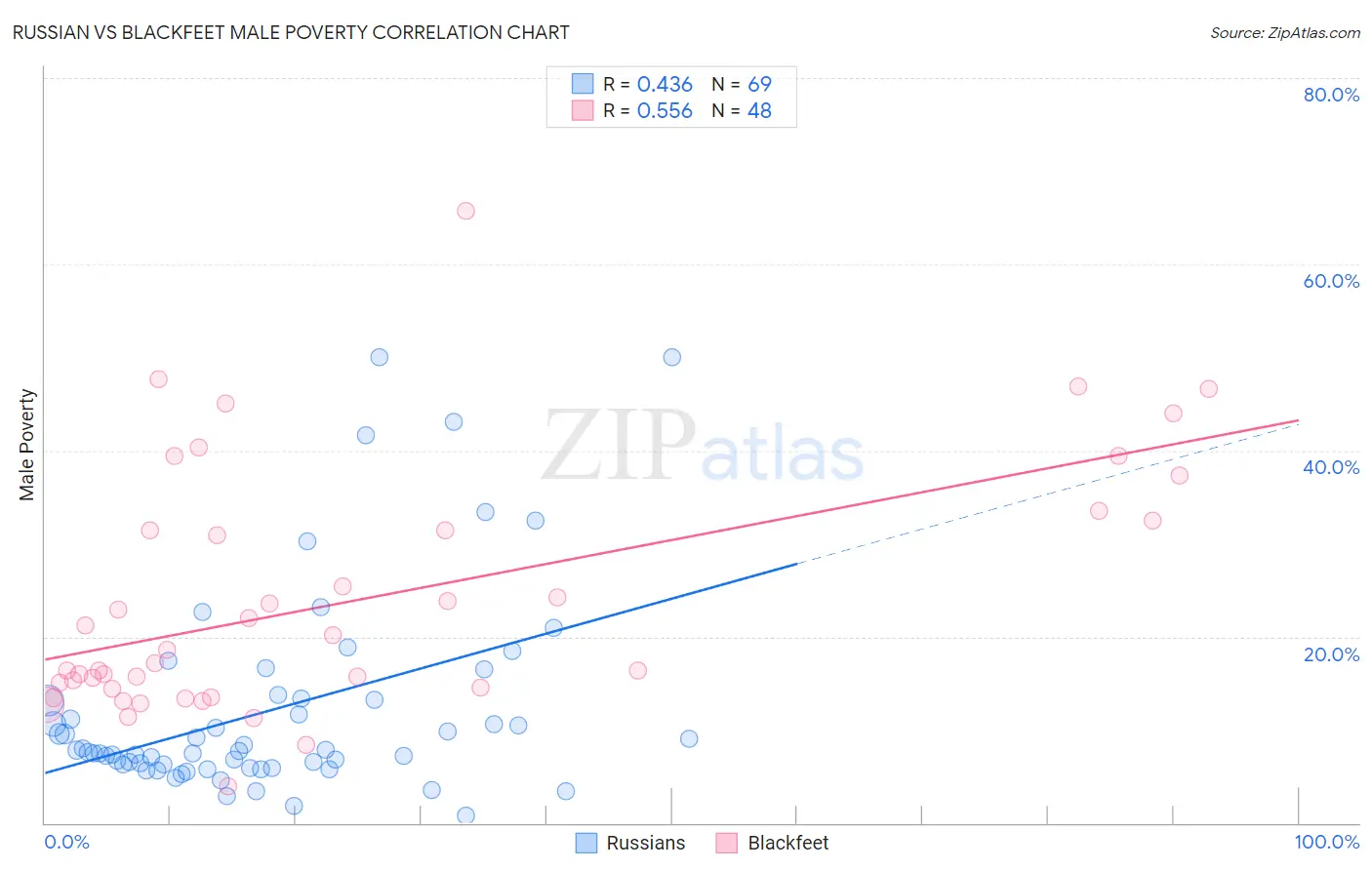 Russian vs Blackfeet Male Poverty
