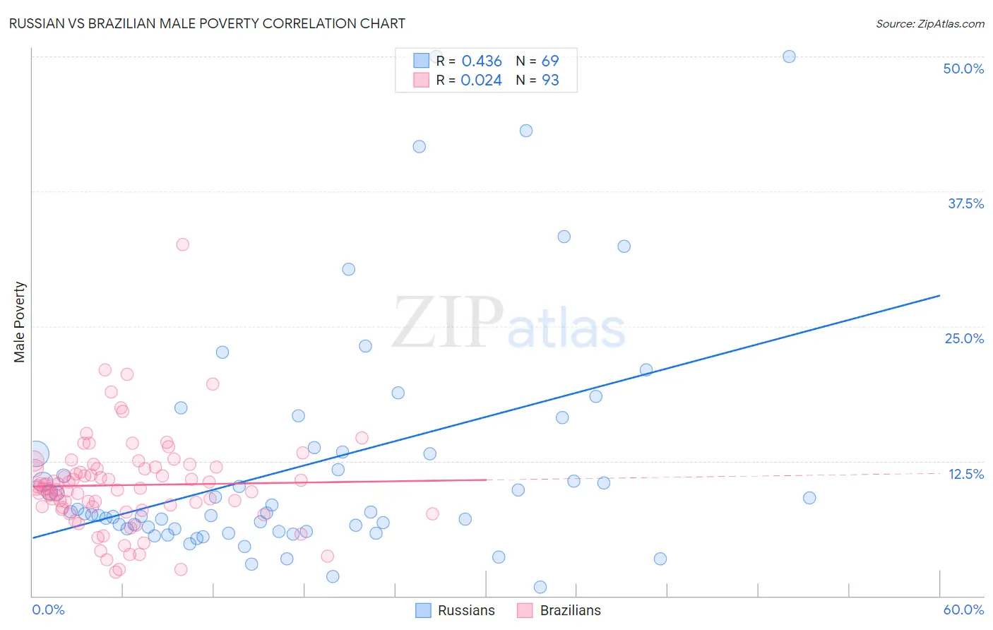 Russian vs Brazilian Male Poverty