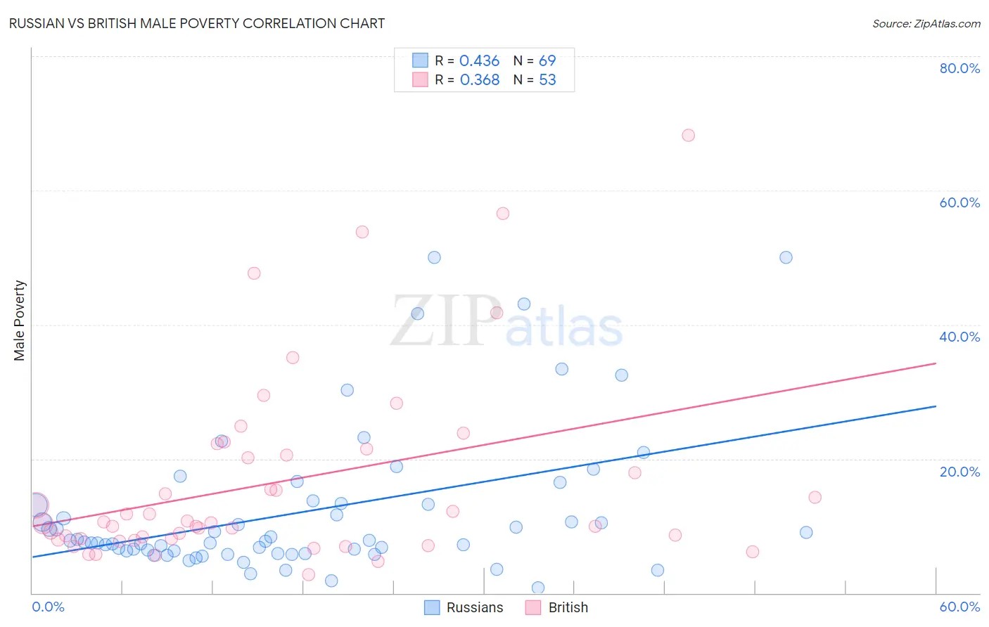 Russian vs British Male Poverty