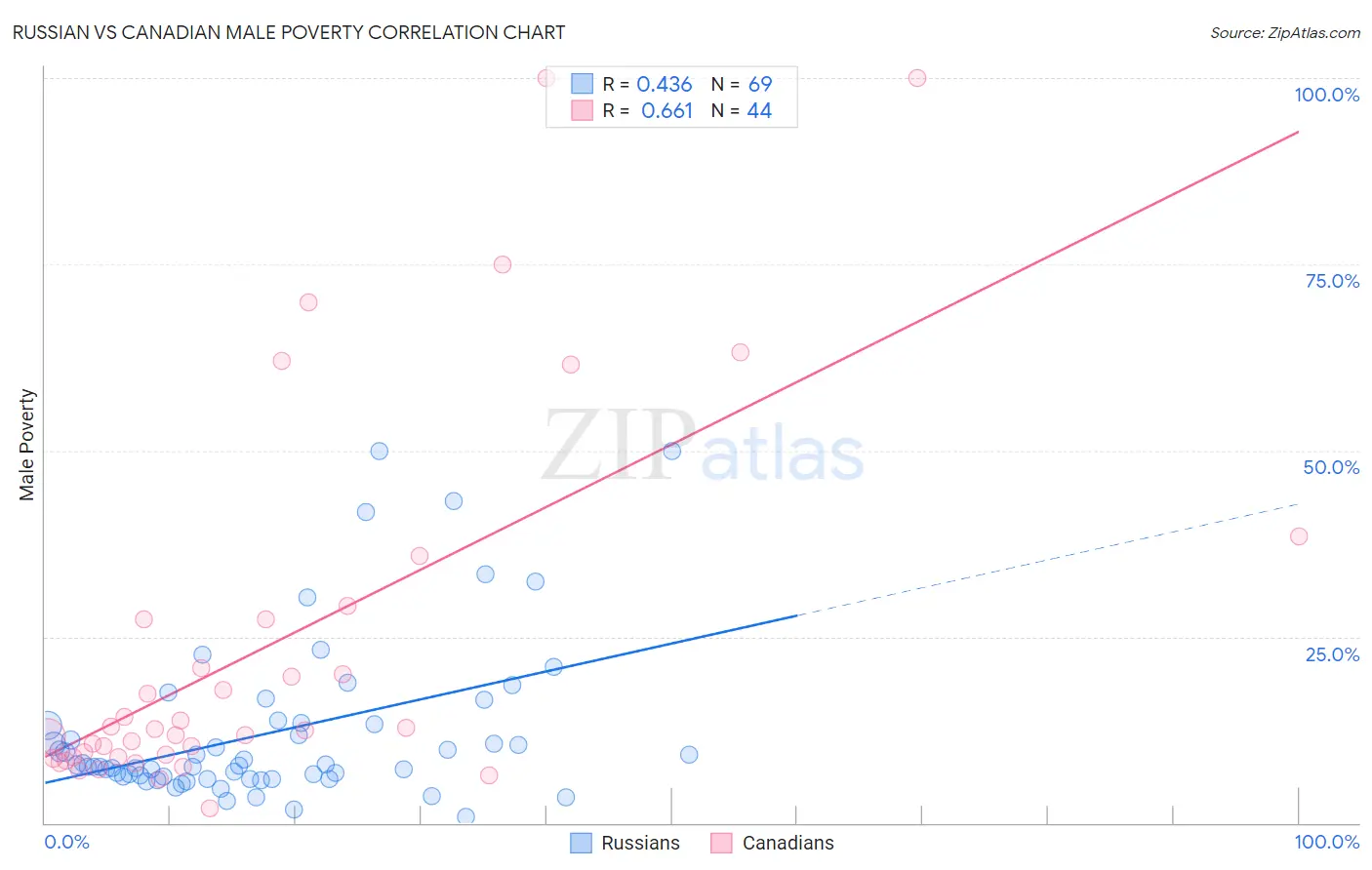 Russian vs Canadian Male Poverty