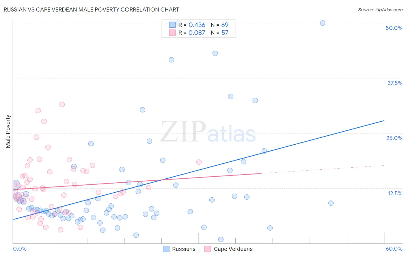 Russian vs Cape Verdean Male Poverty