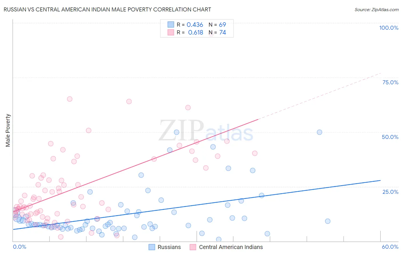 Russian vs Central American Indian Male Poverty