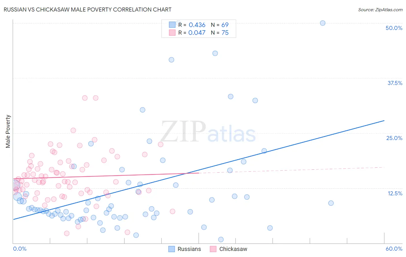 Russian vs Chickasaw Male Poverty