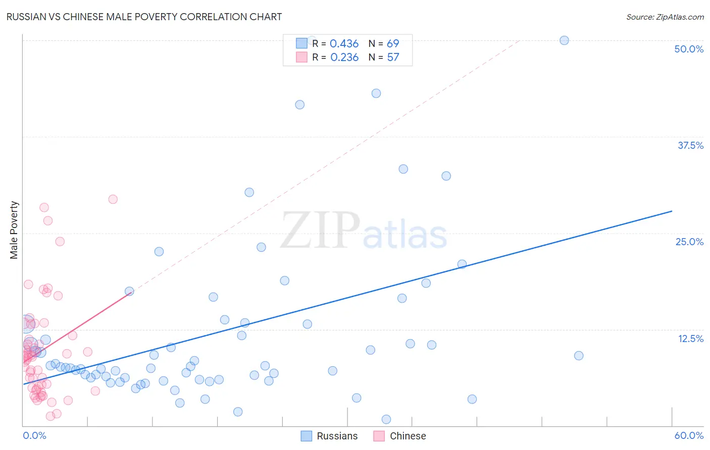 Russian vs Chinese Male Poverty