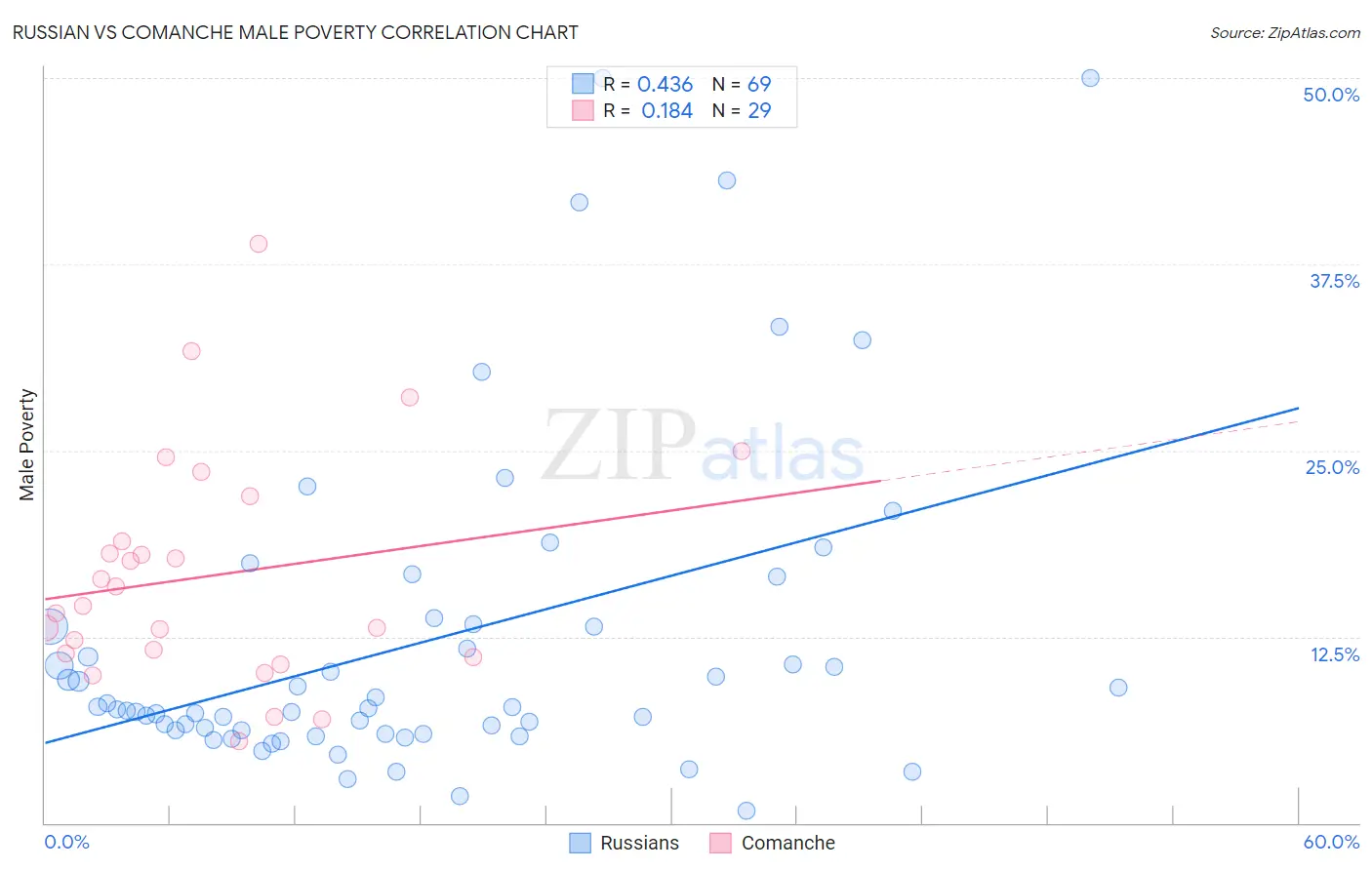 Russian vs Comanche Male Poverty