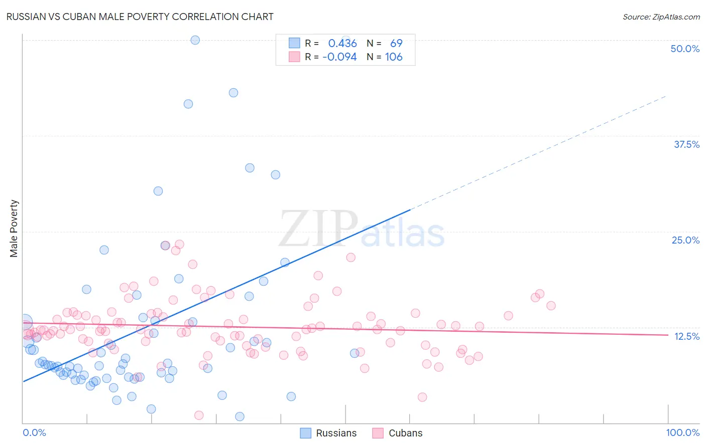 Russian vs Cuban Male Poverty