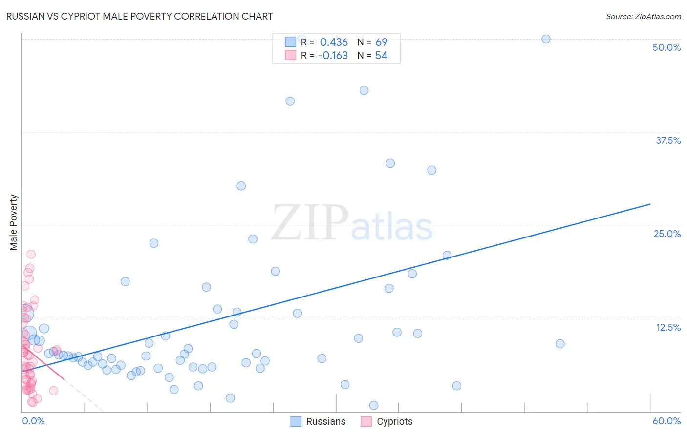 Russian vs Cypriot Male Poverty