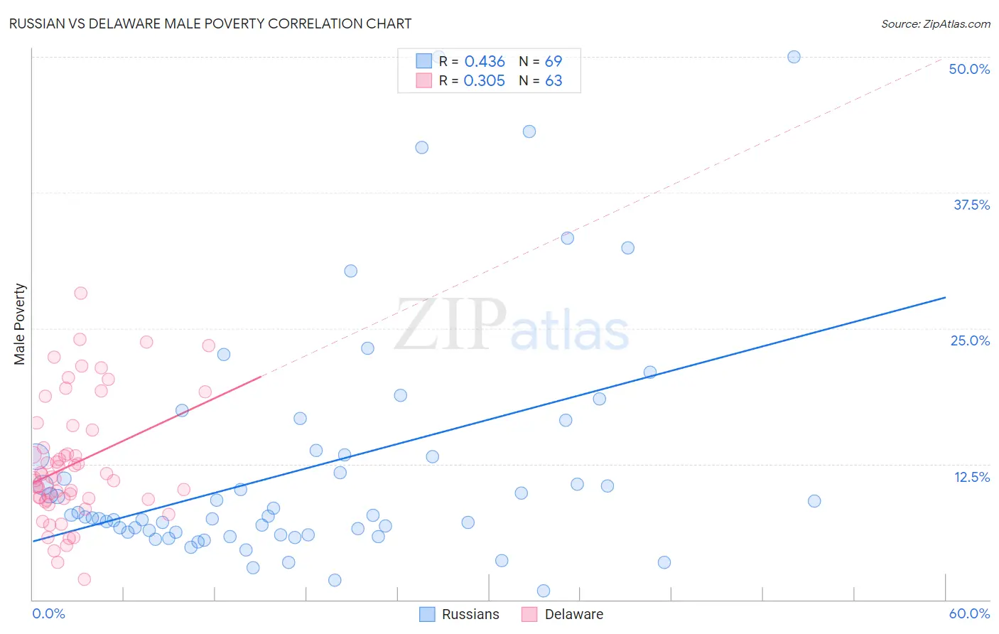 Russian vs Delaware Male Poverty