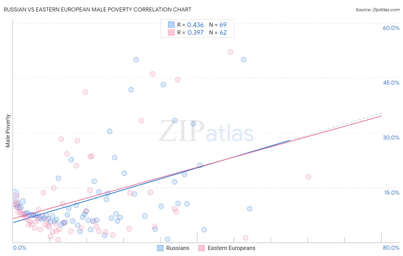 Russian vs Eastern European Male Poverty