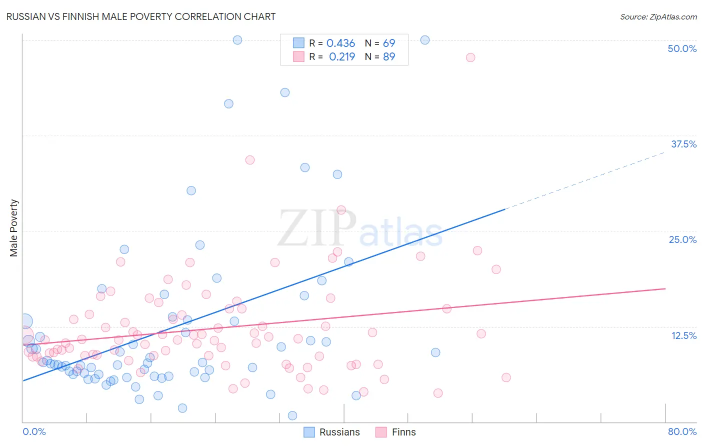 Russian vs Finnish Male Poverty