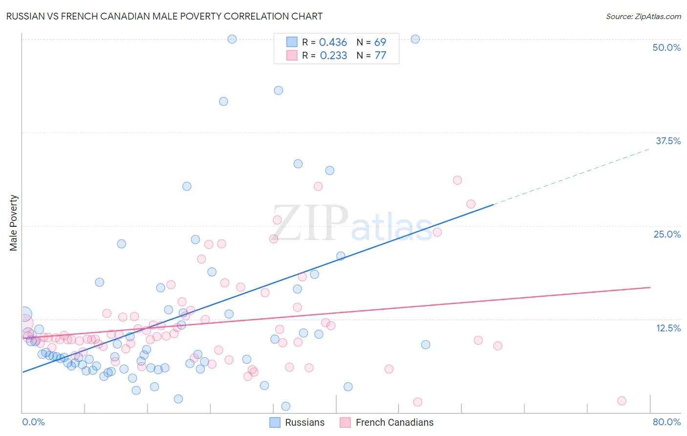 Russian vs French Canadian Male Poverty