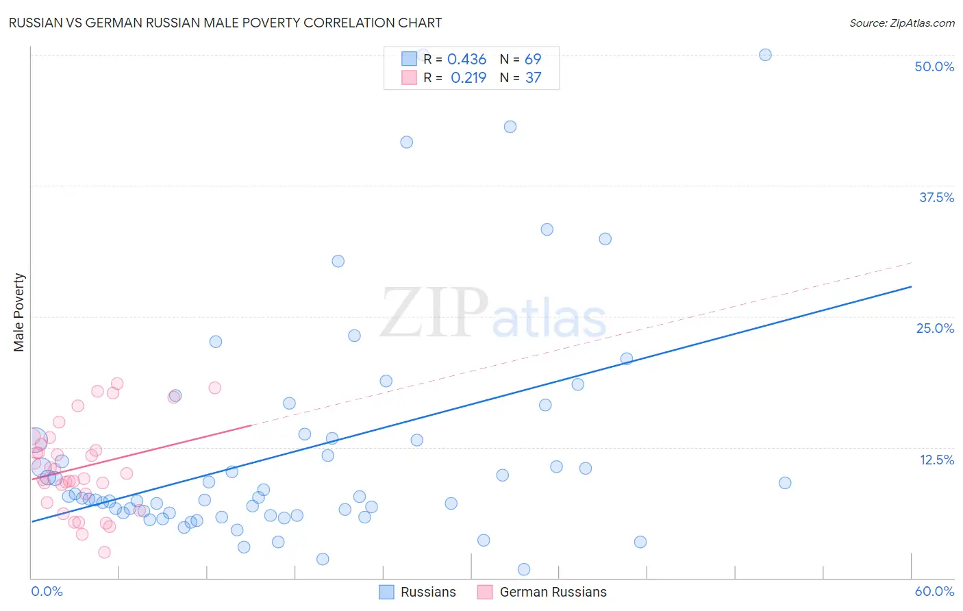 Russian vs German Russian Male Poverty