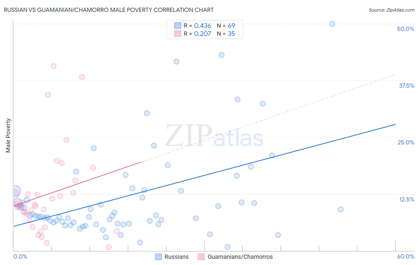 Russian vs Guamanian/Chamorro Male Poverty