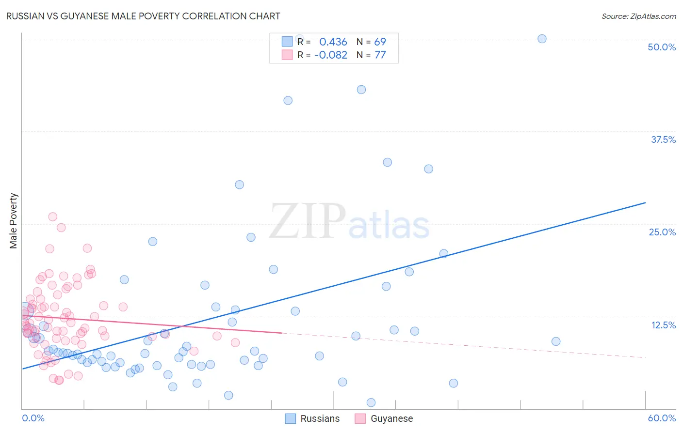 Russian vs Guyanese Male Poverty