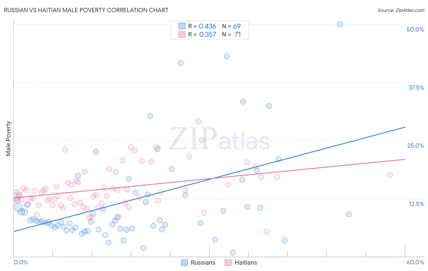Russian vs Haitian Male Poverty