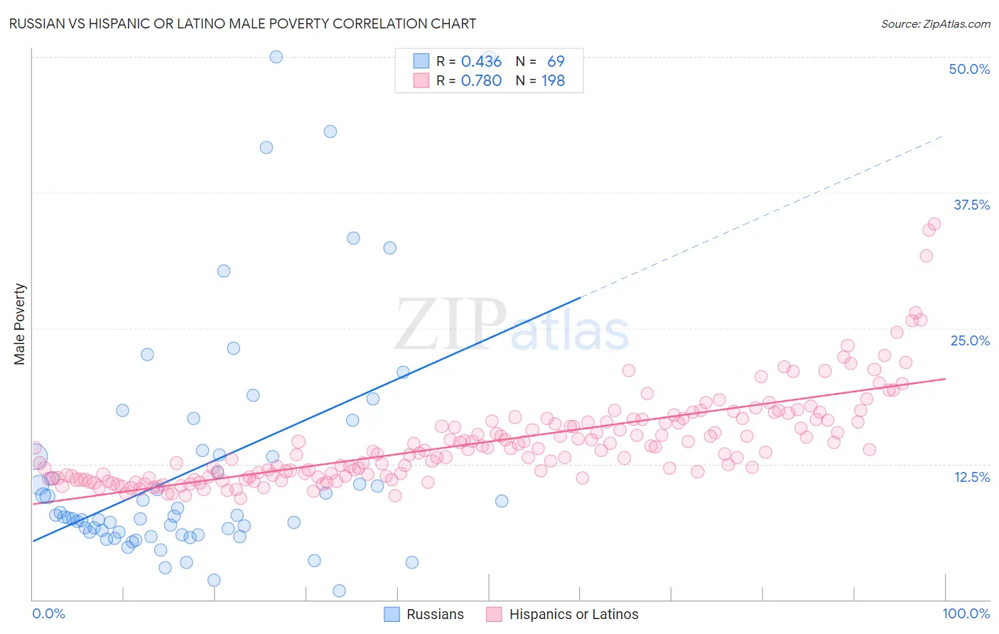 Russian vs Hispanic or Latino Male Poverty