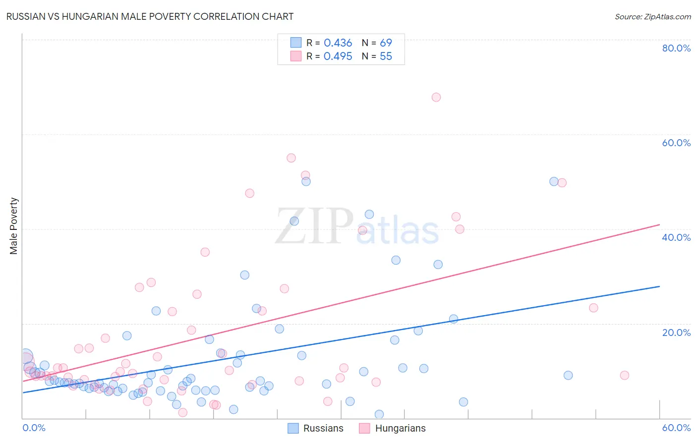 Russian vs Hungarian Male Poverty