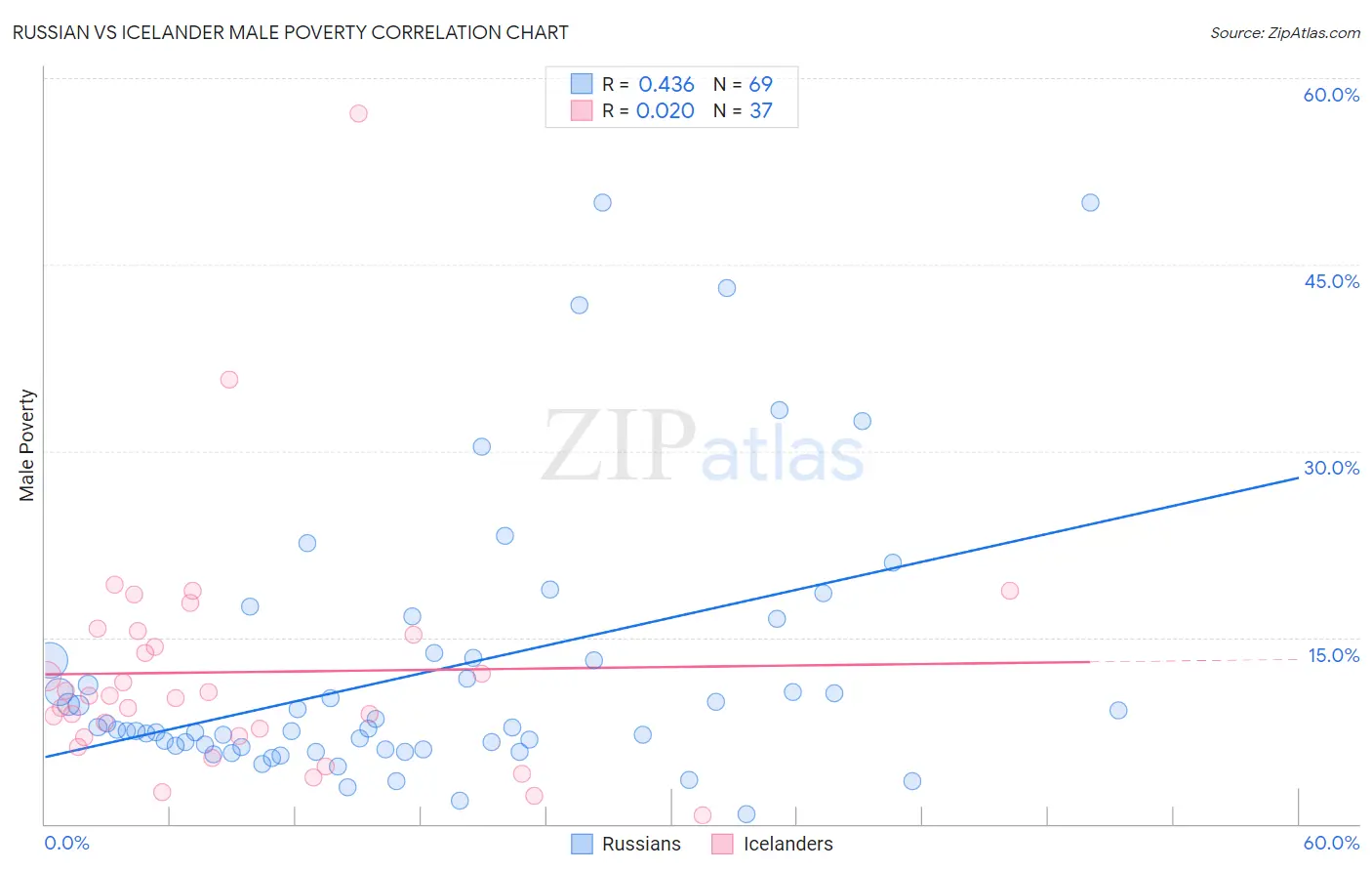 Russian vs Icelander Male Poverty