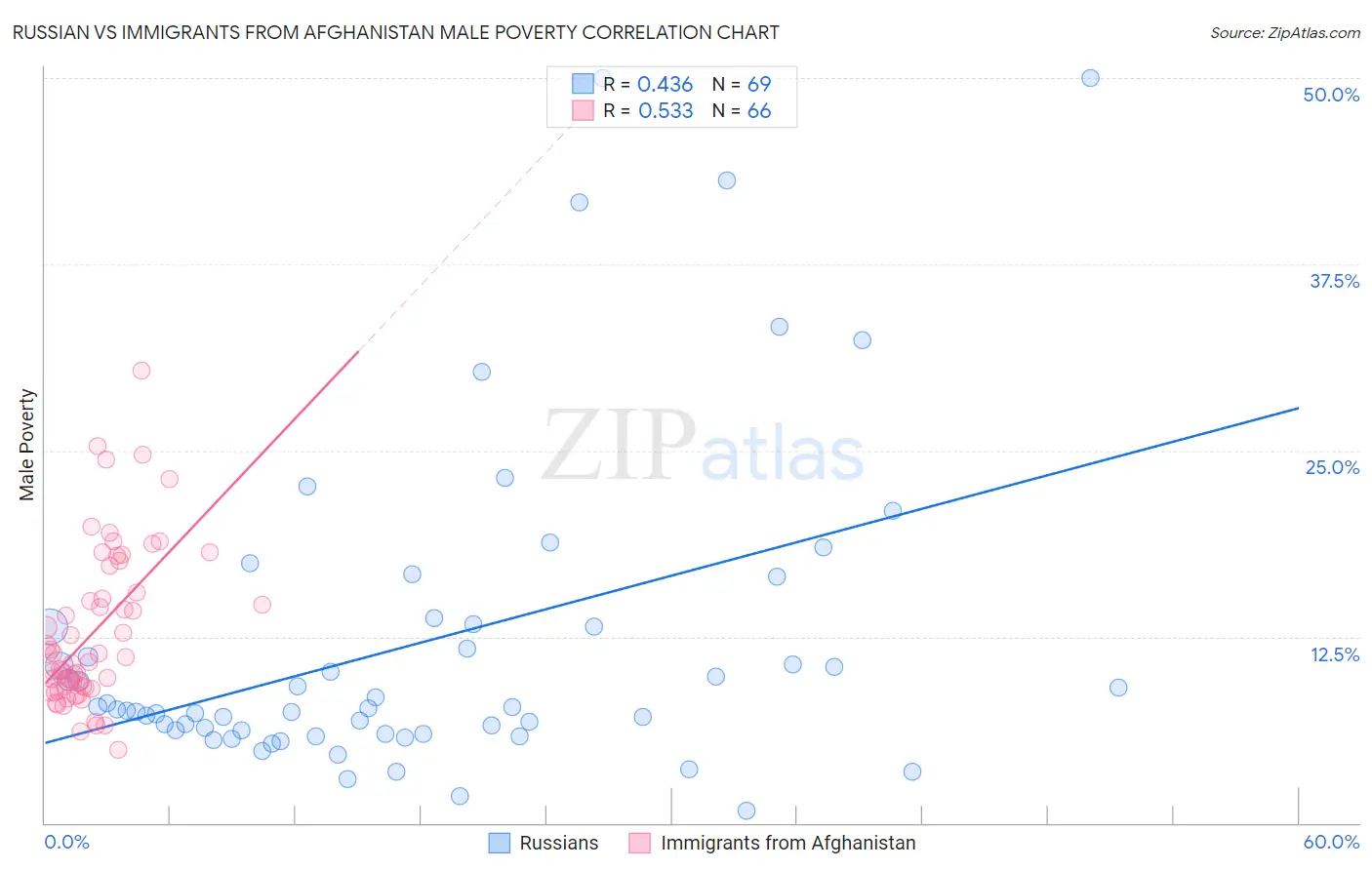 Russian vs Immigrants from Afghanistan Male Poverty