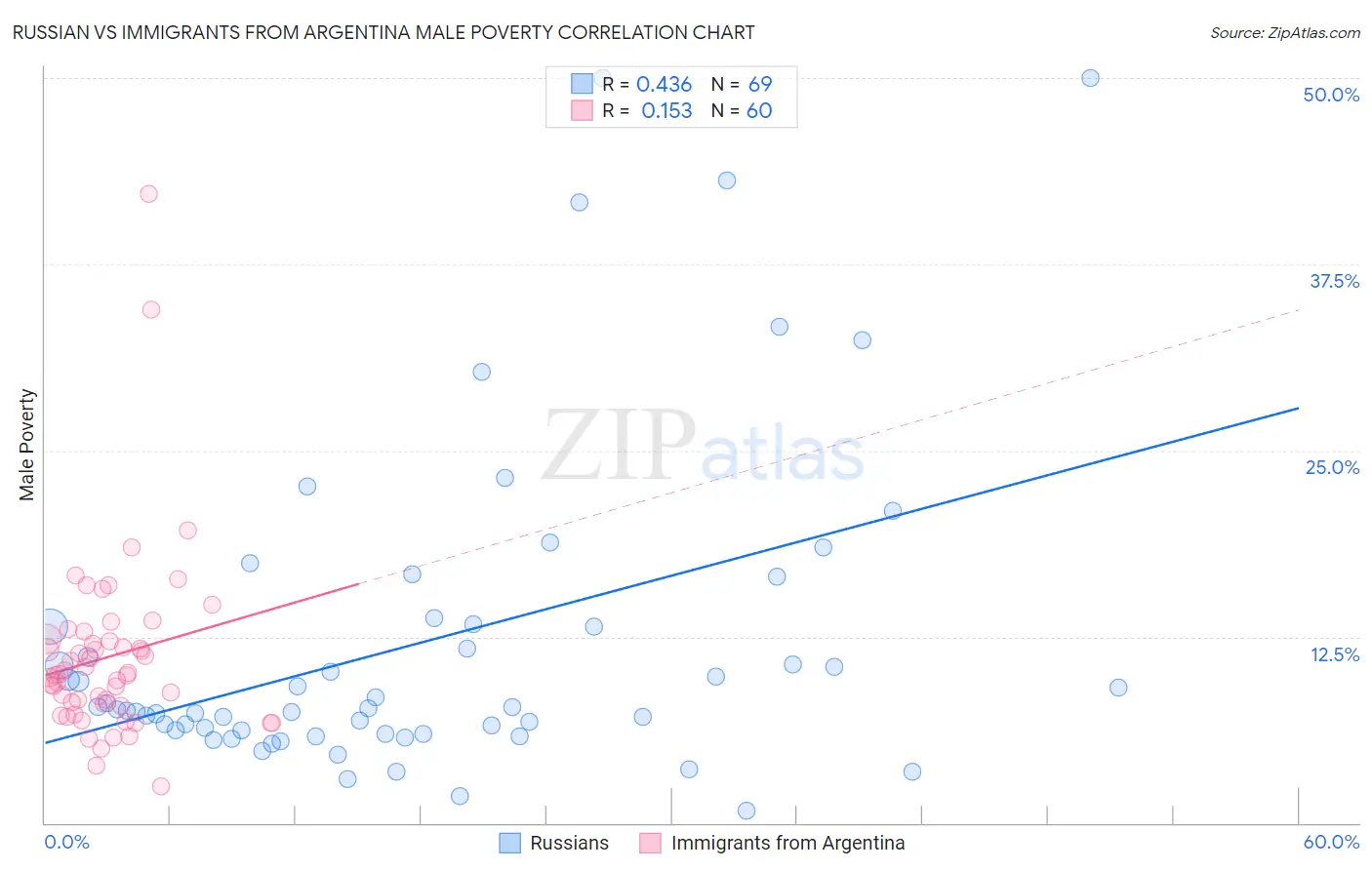 Russian vs Immigrants from Argentina Male Poverty
