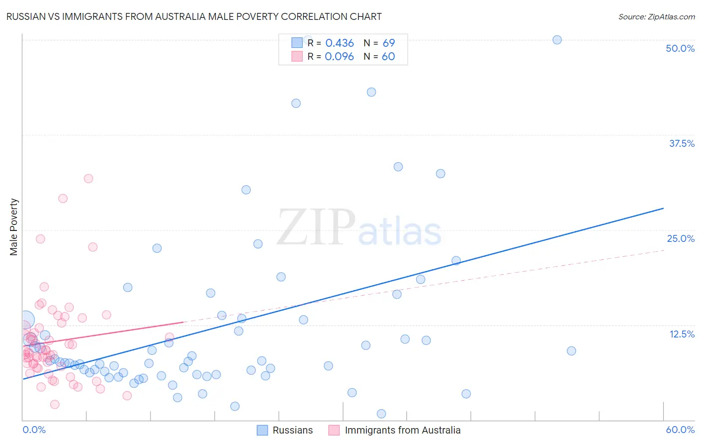 Russian vs Immigrants from Australia Male Poverty