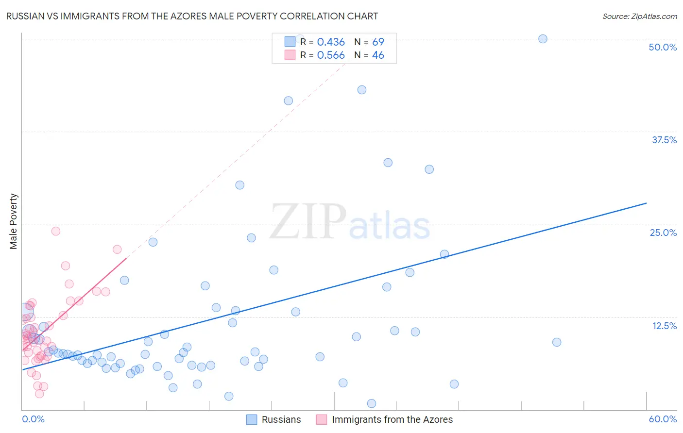 Russian vs Immigrants from the Azores Male Poverty